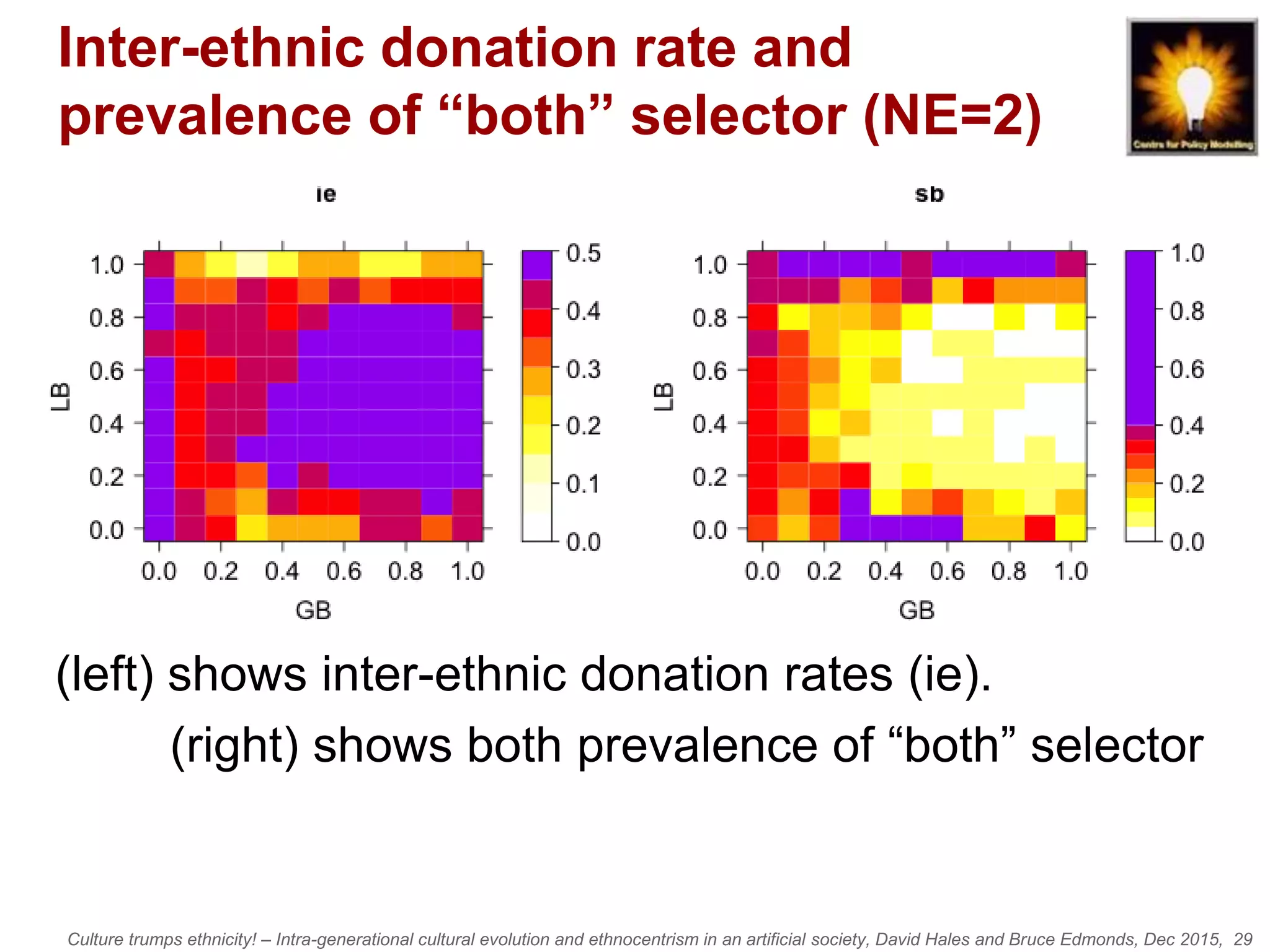 Culture trumps ethnicity! – Intra-generational cultural evolution and ethnocentrism in an artificial society, David Hales and Bruce Edmonds, Dec 2015, 29
Inter-ethnic donation rate and
prevalence of “both” selector (NE=2)
(left) shows inter-ethnic donation rates (ie).
(right) shows both prevalence of “both” selector
 