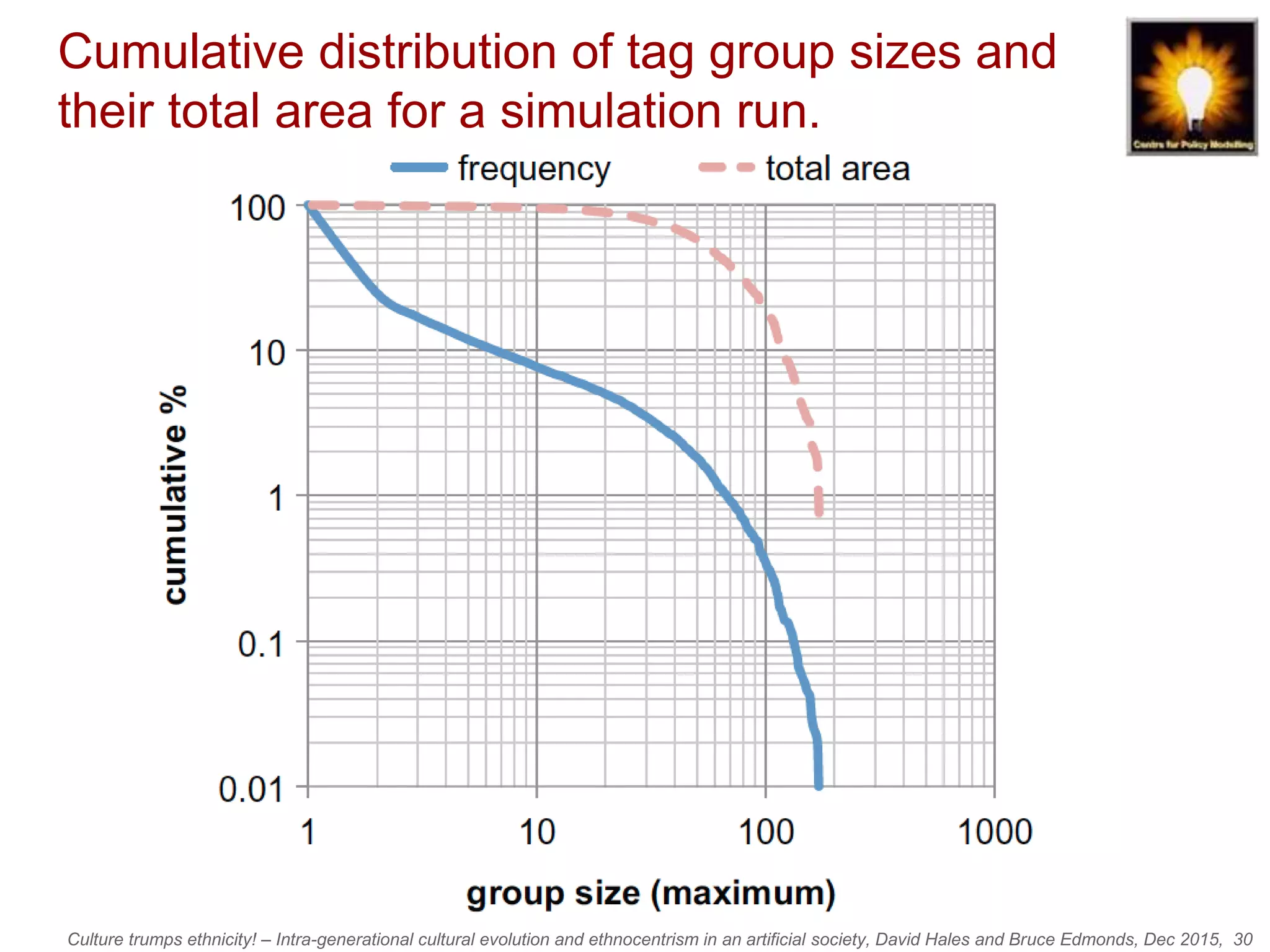 Culture trumps ethnicity! – Intra-generational cultural evolution and ethnocentrism in an artificial society, David Hales and Bruce Edmonds, Dec 2015, 30
Cumulative distribution of tag group sizes and
their total area for a simulation run.
 