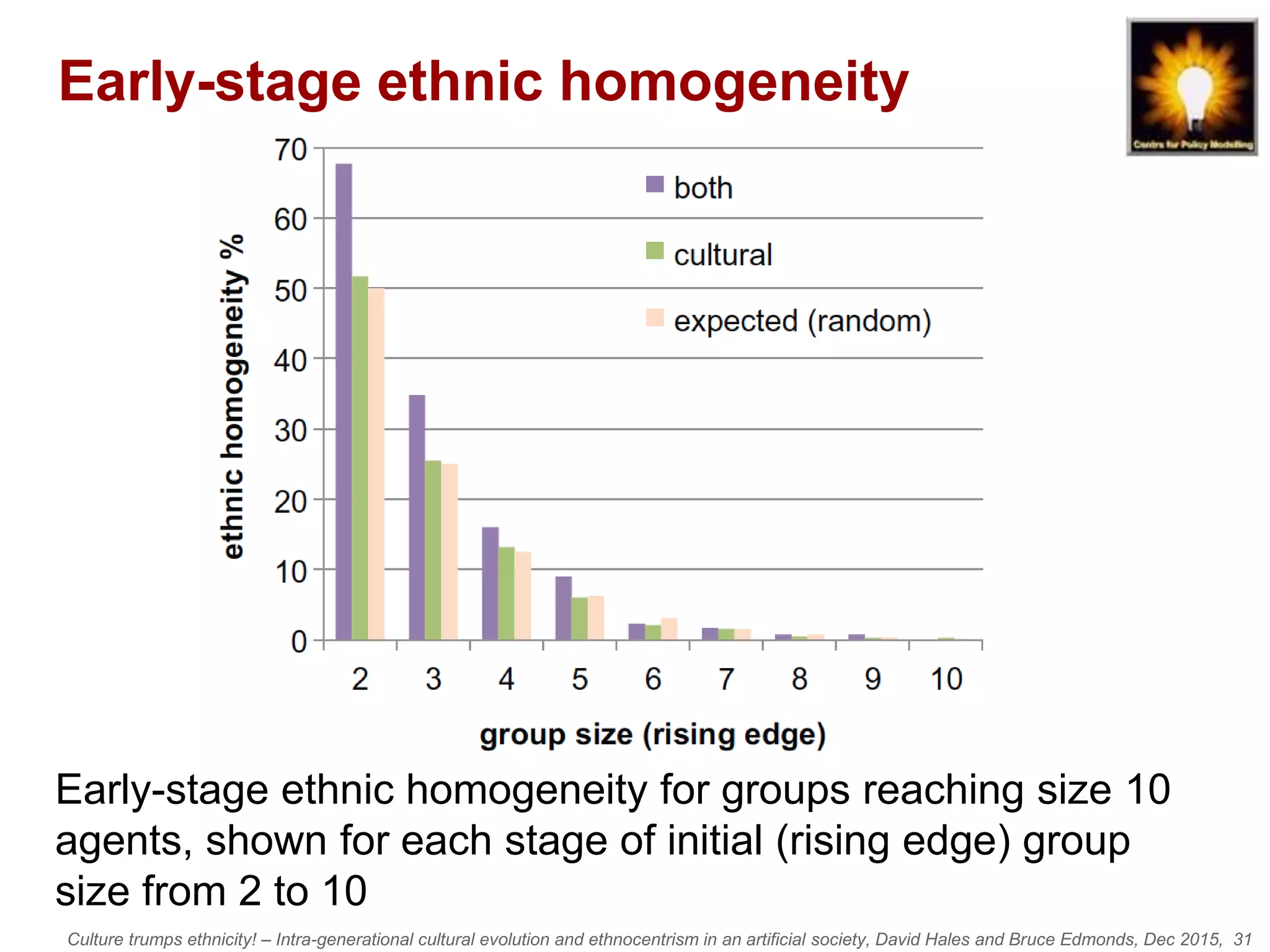 Culture trumps ethnicity! – Intra-generational cultural evolution and ethnocentrism in an artificial society, David Hales and Bruce Edmonds, Dec 2015, 31
Early-stage ethnic homogeneity
Early-stage ethnic homogeneity for groups reaching size 10
agents, shown for each stage of initial (rising edge) group
size from 2 to 10
 