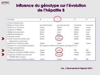 Influence du génotype sur lInfluence du génotype sur l’évolution’évolution
de l’hépatite Bde l’hépatite B
Lin, J Gastroenterol Hepatol 2011Lin, J Gastroenterol Hepatol 2011
 