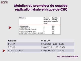 Mutation du promoteur de capside,Mutation du promoteur de capside,
réplication virale et risque de CHCréplication virale et risque de CHC
Mutation RR de CHC
C1653V 2,76 (IC95% : 2.09 – 3,64)
T1753V 2,35 (IC 95 % : 1,63 – 3,40)
A1762T/G1764A 3,79 (IC95 % : 2,71 – 5,29)
Liu, J Natl Cancer Inst 2009Liu, J Natl Cancer Inst 2009
 