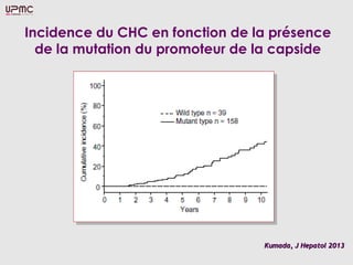 Incidence du CHC en fonction de la présence
de la mutation du promoteur de la capside
Kumada, J Hepatol 2013Kumada, J Hepatol 2013
 