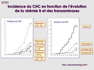 Incidence du CHC en fonction de lIncidence du CHC en fonction de l’évolution’évolution
de la virémie B et des transaminasesde la virémie B et des transaminases
Chen, Gastroenterology 2011Chen, Gastroenterology 2011
ElevéesElevées
FluctuantesFluctuantes
Normales HtNormales Ht
Normales BasNormales Bas
Diminution
à 106
- 107
Diminution
à 106
- 107
Persistance
à > 107
Persistance
à > 107
Diminution
à 105
- 106
Diminution
à 105
- 106
Diminution
< 104
ou
Persistance
à 104
– 105
Diminution
< 104
ou
Persistance
à 104
– 105
Incidence du CHC Incidence du CHC
 