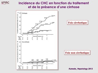 Incidence du CHC en fonction du traitement
et de la présence d’une cirrhose
Kumada, Hepatology 2013Kumada, Hepatology 2013
Foie cirrhotiqueFoie cirrhotique
Foie non cirrhotiqueFoie non cirrhotique
 