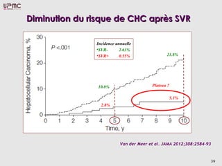 Diminution du risque de CHC après SVRDiminution du risque de CHC après SVR
39
Van der Meer et al. JAMA 2012;308:2584-93
21.8%
5.1%
10.0%
2.8%
Incidence annuelle
•SVR- 2.63%
•SVR+ 0.55%
Plateau ?
 