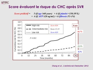 Chang et al. J Antimicrob Chemother 2012
Score prédictif = 5 (if age 60 years) + 4 (if≥ platelet <150.109
/L)
+ 4 (if AFP 20 ng/mL) + 6 (≥ fibrosis F3–F4)
P<0.001
66.7%
22.1%
0.3%
8 ansScore 16≥
Score 11-15
Score 10≤
Score évaluant le risque du CHC après SVR
 