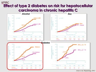 Diabetes
Sex
60
50
40
30
20
10
0
Cumulativedevelopmentrate
ofHCC(%)
0 10 20 30
Sex 0y 10y 20y
Year of the follow-up
5y 15y
Male
Female
2528
1774
870
706
21
24
1570
1195
314
288
p<0.001
Male
Female
Alcohol
Effect of type 2 diabetes on risk for hepatocellularEffect of type 2 diabetes on risk for hepatocellular
carcinoma in chronic hepatitis Ccarcinoma in chronic hepatitis C
Arase et al. Hepatology 2013
60
50
40
30
20
10
0
Cumulativedevelopmentrate
ofHCC(%)
0 10 20 30
TAI (kg) 0y 10y 20y
Year of the follow-up
5y 15y
>200
<200
528
3774
199
1377
7
38
326
2439
64
538
p<0.001 TAI of >200
TAI of <200
12%
7.9%
18.2%
9.5%
60
50
40
30
20
10
0
Cumulativedevelopmentrate
ofHCC(%)
0 10 20 30
HbA1c (%) 0y 10y 20y
Year of the follow-up
5y 15y
> 7.0
< 7.0
140
127
48
54
1
1
90
82
18
31
P=0.015
HbA1c of > 7.0
HbA1c of < 7.0
60
50
40
30
20
10
0
Cumulativedevelopmentrate
ofHCC(%)
0 10 20 30
Glucose state 0y 10y 20y
Year of the follow-up
5y 15y
Diabetes
Non-diabetes
267
4035
102
1474
2
43
172
2593
49
553
p<0.001 Diabetes
Non-diabetes 27.9%
210%
24.5%
9.3%
 