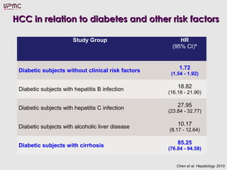 HCC in relation to diabetes and other risk factorsHCC in relation to diabetes and other risk factors
Study Group HR
(95% CI)*
Diabetic subjects without clinical risk factors 1.72
(1.54 - 1.92)
Diabetic subjects with hepatitis B infection 18.82
(16.18 - 21.90)
Diabetic subjects with hepatitis C infection 27.95
(23.84 - 32.77)
Diabetic subjects with alcoholic liver disease 10.17
(8.17 - 12.64)
Diabetic subjects with cirrhosis 85.25
(76.84 - 94.58)
Chen et al. Hepatology 2010
 