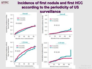 Incidence of first nodule and first HCCIncidence of first nodule and first HCC
according to the periodicity of USaccording to the periodicity of US
surveillancesurveillance
Trinchet et al.
Hepatology 2011
 