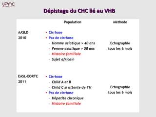 Population Méthode
AASLD
2010
• Cirrhose
• Pas de cirrhose
– Homme asiatique > 40 ans
– Femme asiatique > 50 ans
– Histoire familiale
– Sujet africain
Echographie
tous les 6 mois
EASL-EORTC
2011
• Cirrhose
– Child A et B
– Child C si attente de TH
• Pas de cirrhose
– Hépatite chronique
– Histoire familiale
Echographie
tous les 6 mois
Dépistage du CHC lié au VHBDépistage du CHC lié au VHB
 
