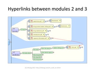 eCTD Viewer using Mind Mapping | PDF