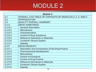 16
MODULE 2
Module 2
2.1 OVERALL CTD TABLE OF CONTENTS OF MODULES 2, 3, 4, AND 5
2.2 INTRODUCTION
2.3 QUALITY OVERALL SUMMARY
2.3.S DRUG SUBSTANCE
2.3.S.1 General Information
2.3.S.2 Manufacture
2.3.S.3 Characterization
2.3.S.4 Control of Drug Substance
2.3.S.5 Reference Standards or Materials
2.3.S.6 Container Closure System
2.3.S.7 Stability
2.3.P DRUG PRODUCT
2.3.P.1 Description and Composition of the Drug Product
2.3.P.2 Pharmaceutical Development
2.3.P.3 Manufacture
2.3.P.4 Control of Excipients
2.3.P.5 Control of Drug Product
2.3.P.6 Reference Standards or Materials
2.3.P.7 Container Closure System
2.3.P.8 Stability
 