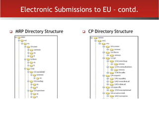 Electronic Submissions to EU – contd.
 MRP Directory Structure  CP Directory Structure
 