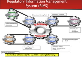 Regulatory Information Management
System (RIMS)
Product Registration
Management
Submission Archive
Agency Correspondence
Q&A Database
Document and
Content
Management
eSubmission Publishing
Submission Planning Tool
Portfolio Management
Master Data
Acceleration is the result of the capabilities working in harmony…
Product Quality Systems
Quality Management System
(QMS)
 
