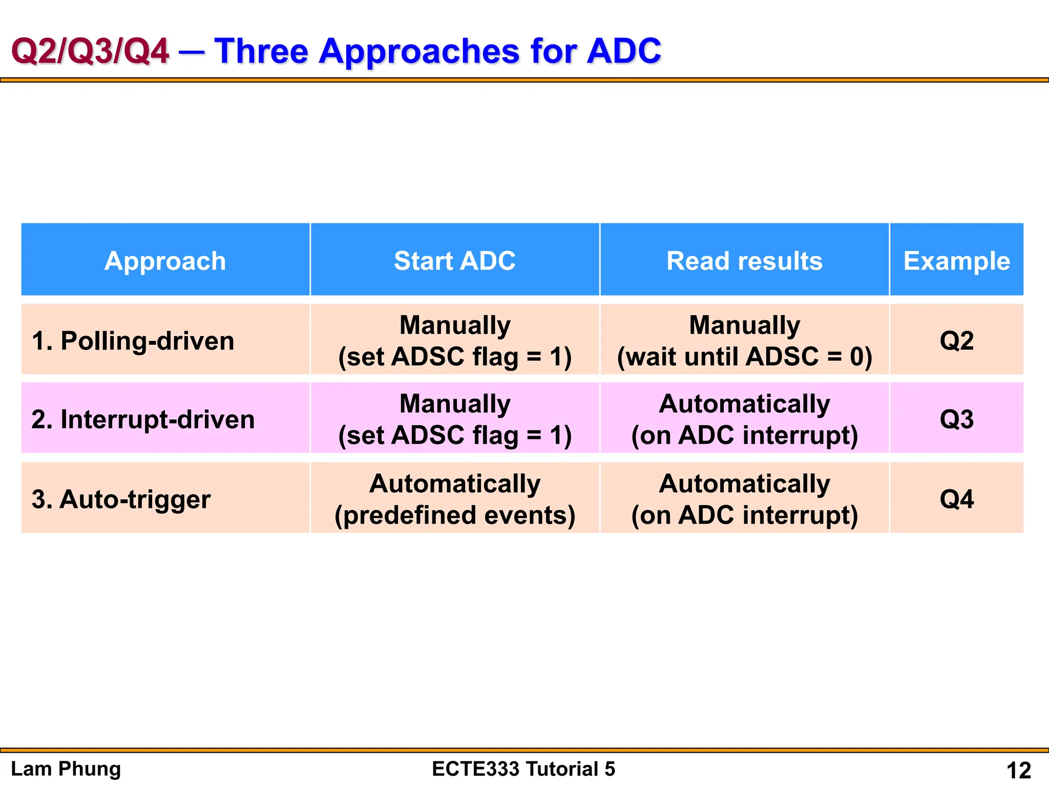 12
Lam Phung ECTE333 Tutorial 5
Q2/Q3/Q4 ─ Three Approaches for ADC
Approach Start ADC Read results Example
1. Polling-driven
Manually
(set ADSC flag = 1)
Manually
(wait until ADSC = 0)
Q2
2. Interrupt-driven
Manually
(set ADSC flag = 1)
Automatically
(on ADC interrupt)
Q3
3. Auto-trigger
Automatically
(predefined events)
Automatically
(on ADC interrupt)
Q4
 