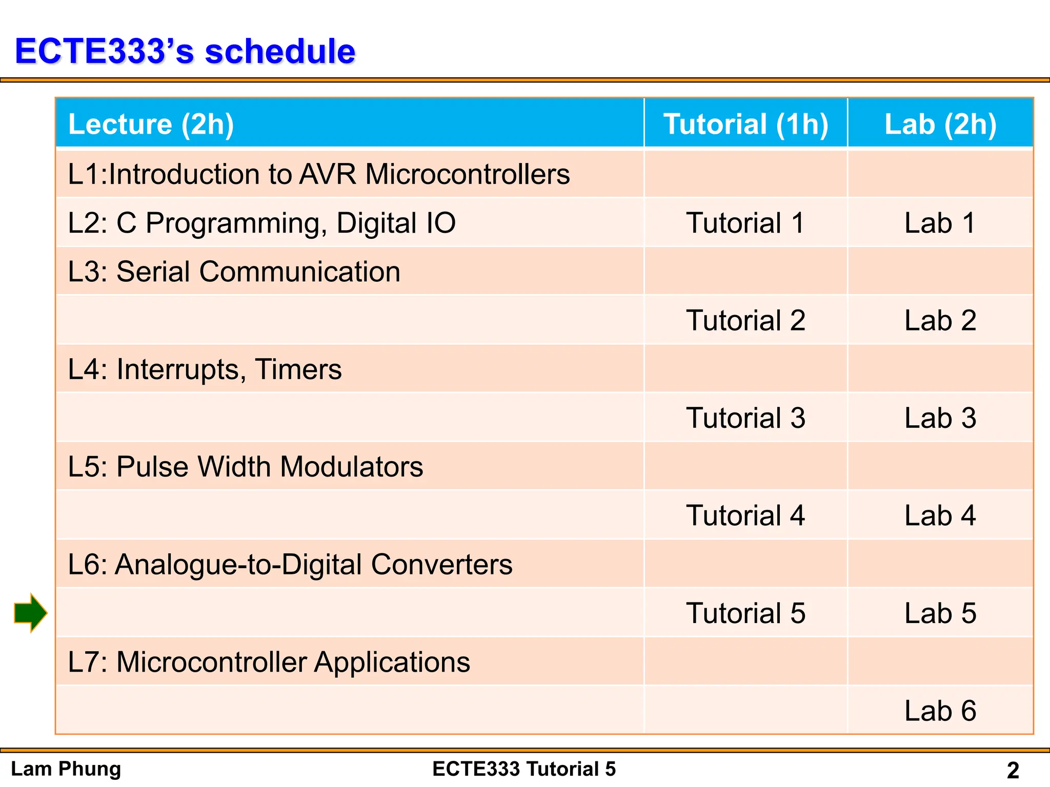 2
Lam Phung ECTE333 Tutorial 5
ECTE333’s schedule
Lecture (2h) Tutorial (1h) Lab (2h)
L1:Introduction to AVR Microcontrollers
L2: C Programming, Digital IO Tutorial 1 Lab 1
L3: Serial Communication
Tutorial 2 Lab 2
L4: Interrupts, Timers
Tutorial 3 Lab 3
L5: Pulse Width Modulators
Tutorial 4 Lab 4
L6: Analogue-to-Digital Converters
Tutorial 5 Lab 5
L7: Microcontroller Applications
Lab 6
 