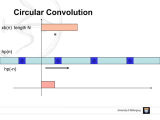 xb(n) length N
*
hp(n)
0 000
hp(-n)
Circular Convolution
 