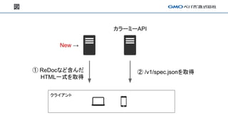 クライアント
図
カラーミーAPI
New →
② /v1/spec.jsonを取得① ReDocなど含んだ
HTML一式を取得
 