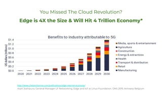 You Missed The Cloud Revolution?
Edge is 4X the Size & Will Hit 4 Trillion Economy*
http://www.chetansharma.com/publicatio...