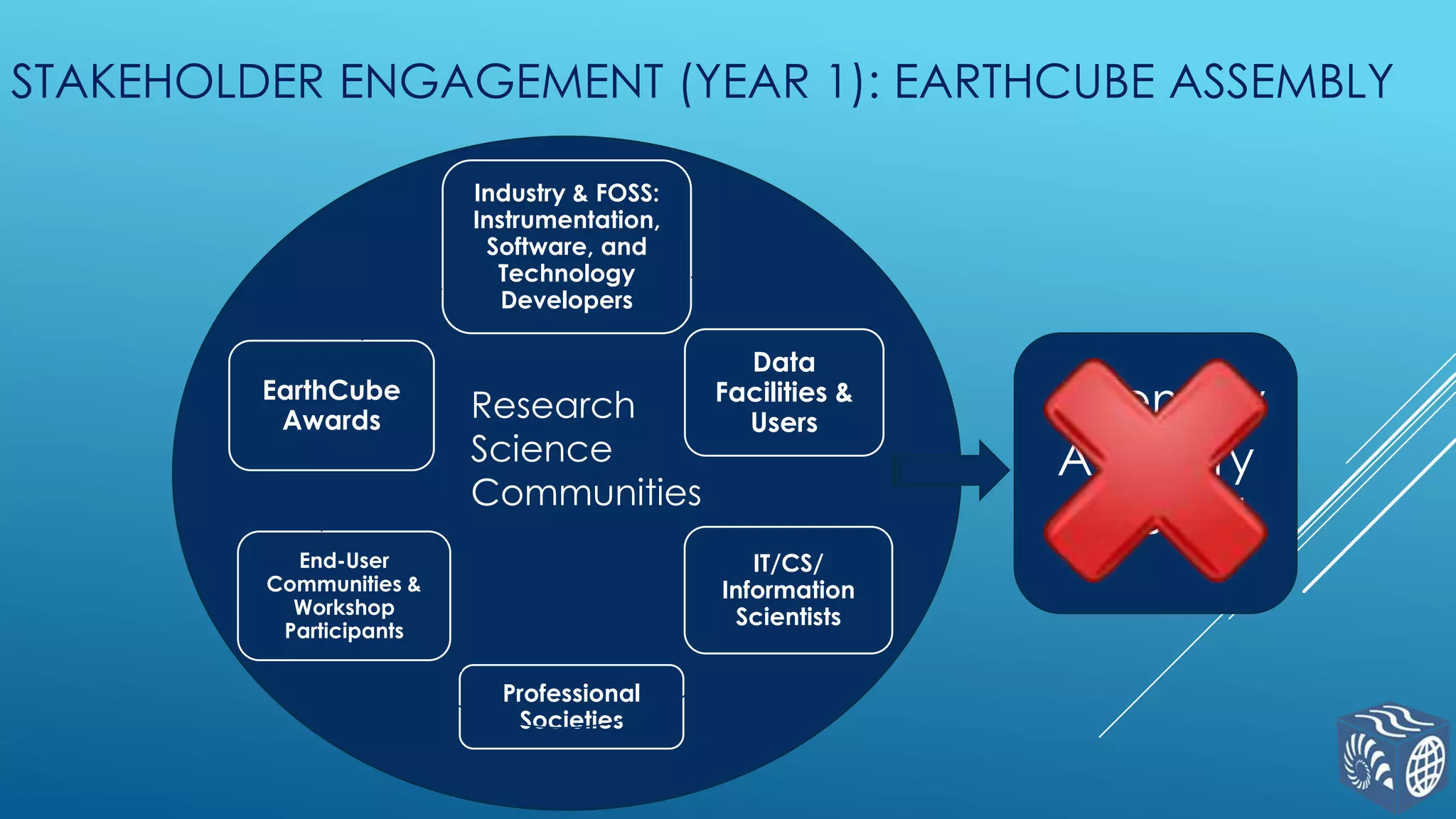 STAKEHOLDER ENGAGEMENT (YEAR 1): EARTHCUBE ASSEMBLY
Industry & FOSS:
Instrumentation,
Software, and
Technology
Developers

EarthCube
Awards

Research
Science
Communities

End-User
Communities &
Workshop
Participants

Data
Facilities &
Users

IT/CS/
Information
Scientists
Professional
Societies

Assembly
Advisory
Council

 