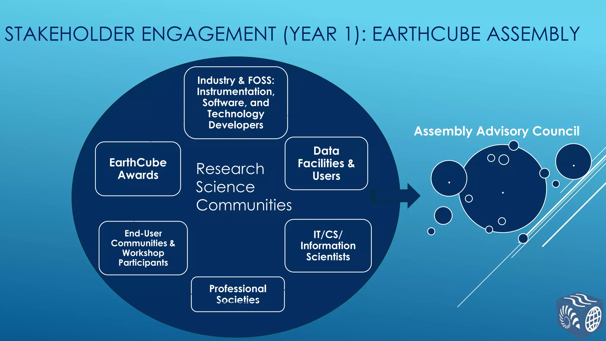 STAKEHOLDER ENGAGEMENT (YEAR 1): EARTHCUBE ASSEMBLY
Industry & FOSS:
Instrumentation,
Software, and
Technology
Developers

EarthCube
Awards

Research
Science
Communities

End-User
Communities &
Workshop
Participants

Assembly Advisory Council
Data
Facilities &
Users

IT/CS/
Information
Scientists
Professional
Societies

.

.
.

 