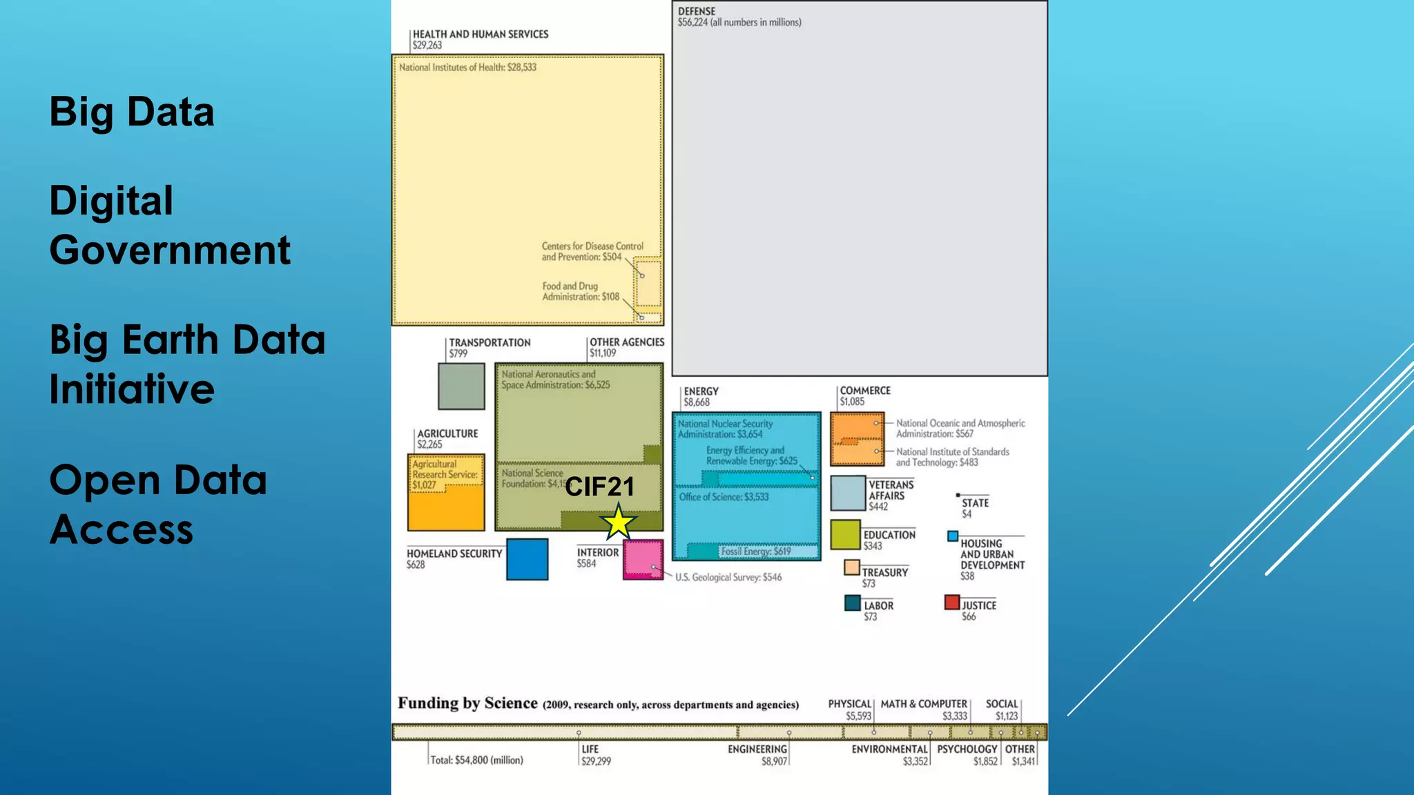 Big Data
Digital
Government
Big Earth Data
Initiative

Open Data
Access

CIF21

 
