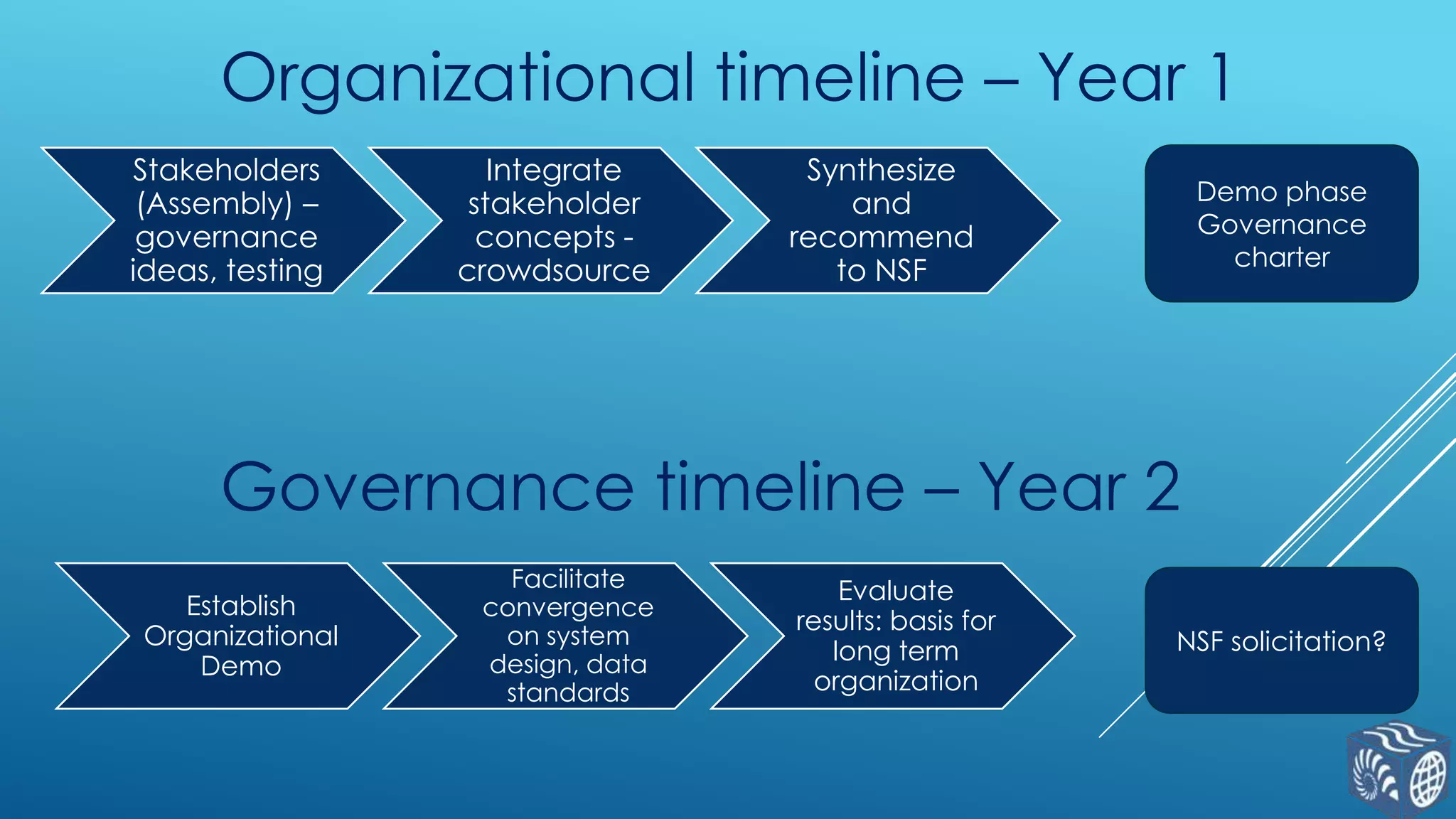 Organizational timeline – Year 1
Stakeholders
(Assembly) –
governance
ideas, testing

Integrate
stakeholder
concepts crowdsource

Synthesize
and
recommend
to NSF

Demo phase
Governance
charter

Governance timeline – Year 2
Establish
Organizational
Demo

Facilitate
convergence
on system
design, data
standards

Evaluate
results: basis for
long term
organization

NSF solicitation?

 