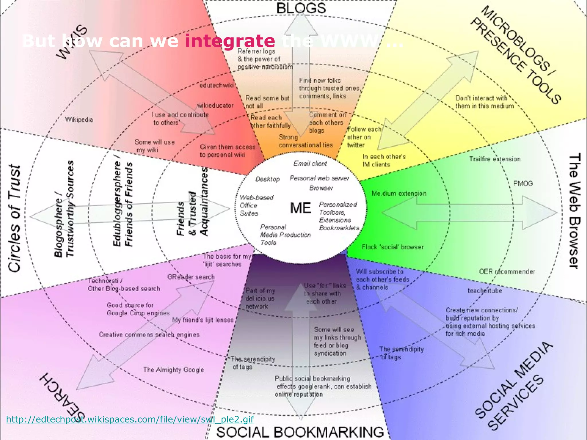 http://edtechpost.wikispaces.com/file/view/swl_ple2.gif  ( Scott Leslie, PLE Diagram) But how can we  integrate  the WWW ...  