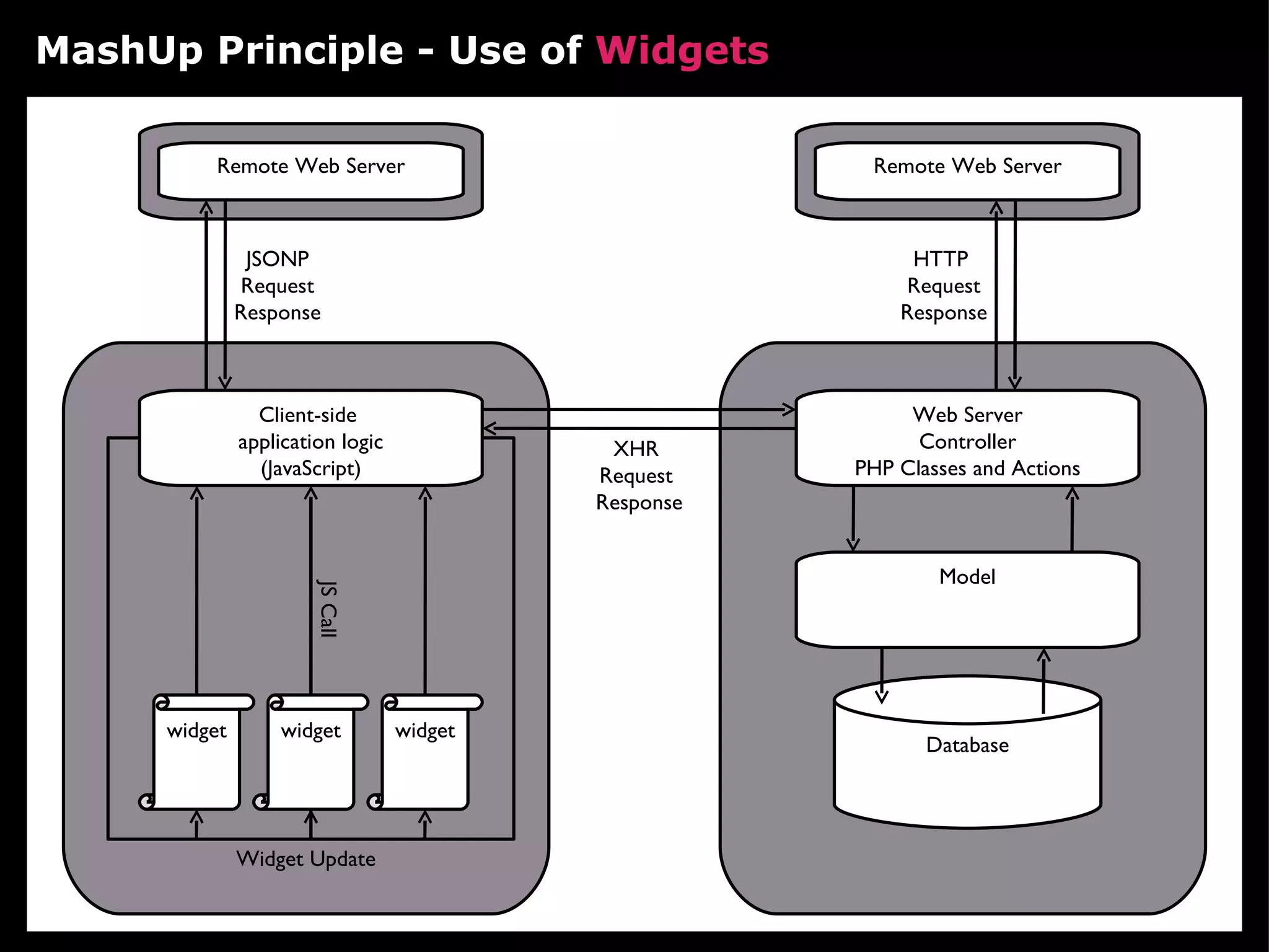 widget widget widget Client-side  application logic (JavaScript) Widget Update JS Call Web Server Controller PHP Classes and Actions Model Database MashUp Principle - Use of  Widgets XHR  Request  Response HTTP  Request Response JSONP Request Response Remote Web Server Remote Web Server 
