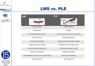 Lehrstuhl Informatik 5
(Informationssysteme)
Prof. Dr. M. Jarke
I5-MAC-4
LMS vs. PLE
LMS PLE
Content-centric Learner-centric
Management Sharing
Pre-defined selection of tools Learner needs first, tool selection second
One-size-fits-all Personal, responsive
Formal learning Support Informal and lifelong learning support
Centralized, closed, bounded Distributed, loosely coupled, open
Structured, heavyweight, rigid Freeform, lightweight, flexible
Top-down, hierarchical Bottom-up, emergent
command&control, one-way flow of knowledge Symmetric relationships
Knowledge-push Knowledge-pull
 