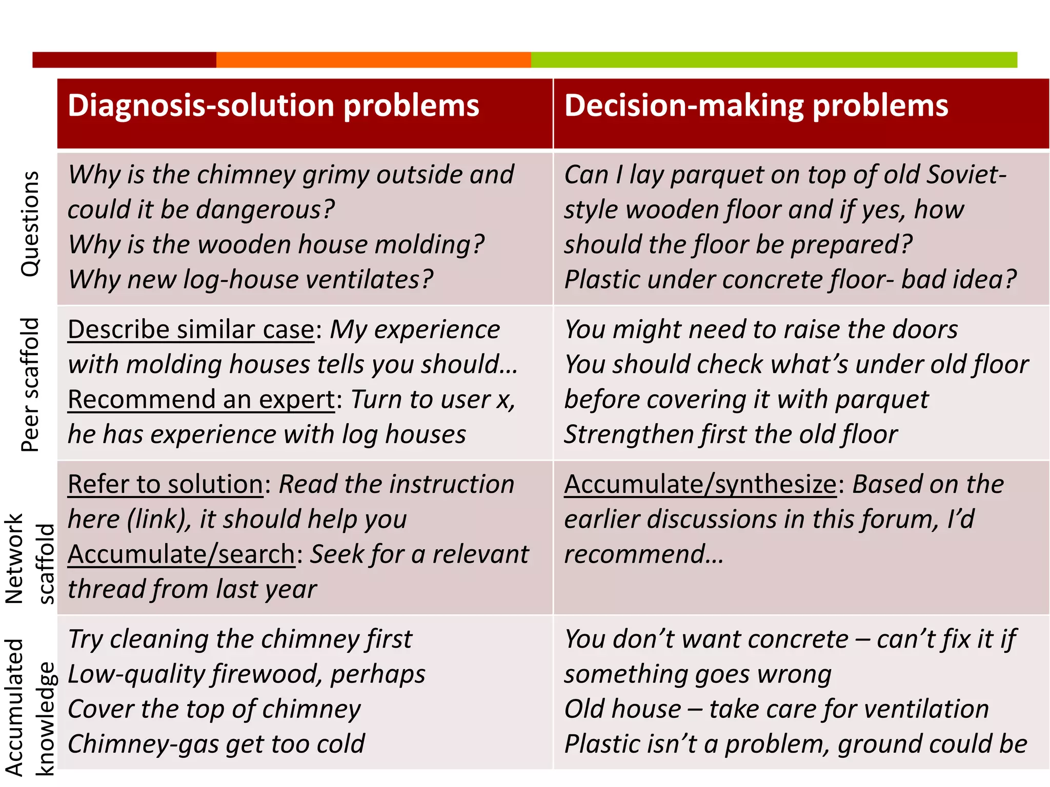 Diagnosis-solution problems Decision-making problems
Why is the chimney grimy outside and
could it be dangerous?
Why is the wooden house molding?
Why new log-house ventilates?
Can I lay parquet on top of old Soviet-
style wooden floor and if yes, how
should the floor be prepared?
Plastic under concrete floor- bad idea?
Describe similar case: My experience
with molding houses tells you should…
Recommend an expert: Turn to user x,
he has experience with log houses
You might need to raise the doors
You should check what’s under old floor
before covering it with parquet
Strengthen first the old floor
Refer to solution: Read the instruction
here (link), it should help you
Accumulate/search: Seek for a relevant
thread from last year
Accumulate/synthesize: Based on the
earlier discussions in this forum, I’d
recommend…
Try cleaning the chimney first
Low-quality firewood, perhaps
Cover the top of chimney
Chimney-gas get too cold
You don’t want concrete – can’t fix it if
something goes wrong
Old house – take care for ventilation
Plastic isn’t a problem, ground could be
PeerscaffoldQuestions
Network
scaffold
Accumulated
knowledge
 