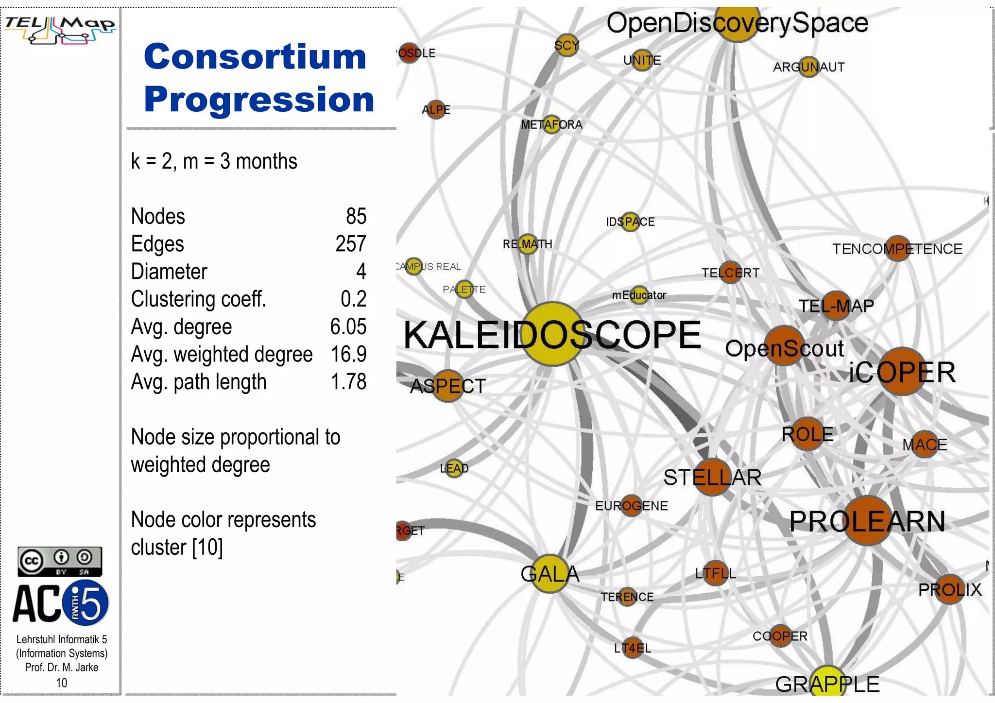 Consortium
                          Progression
                         k = 2, m = 3 months

                         Nodes                     85
                         Edges                    257
                         Diameter                   4
                         Clustering coeff.        0.2
                         Avg. degree             6.05
                         Avg. weighted degree    16.9
                         Avg. path length        1.78

                         Node size proportional to
                         weighted degree

                         Node color represents
                         cluster [10]


Lehrstuhl Informatik 5
(Information Systems)
   Prof. Dr. M. Jarke
         10
 