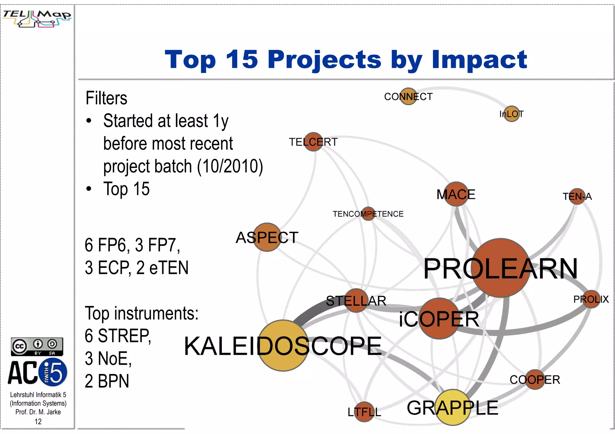 Top 15 Projects by Impact
                         Filters
                         • Started at least 1y
                            before most recent
                            project batch (10/2010)
                         • Top 15

                         6 FP6, 3 FP7,
                         3 ECP, 2 eTEN

                         Top instruments:
                         6 STREP,
                         3 NoE,
                         2 BPN
Lehrstuhl Informatik 5
(Information Systems)
   Prof. Dr. M. Jarke
         12
 