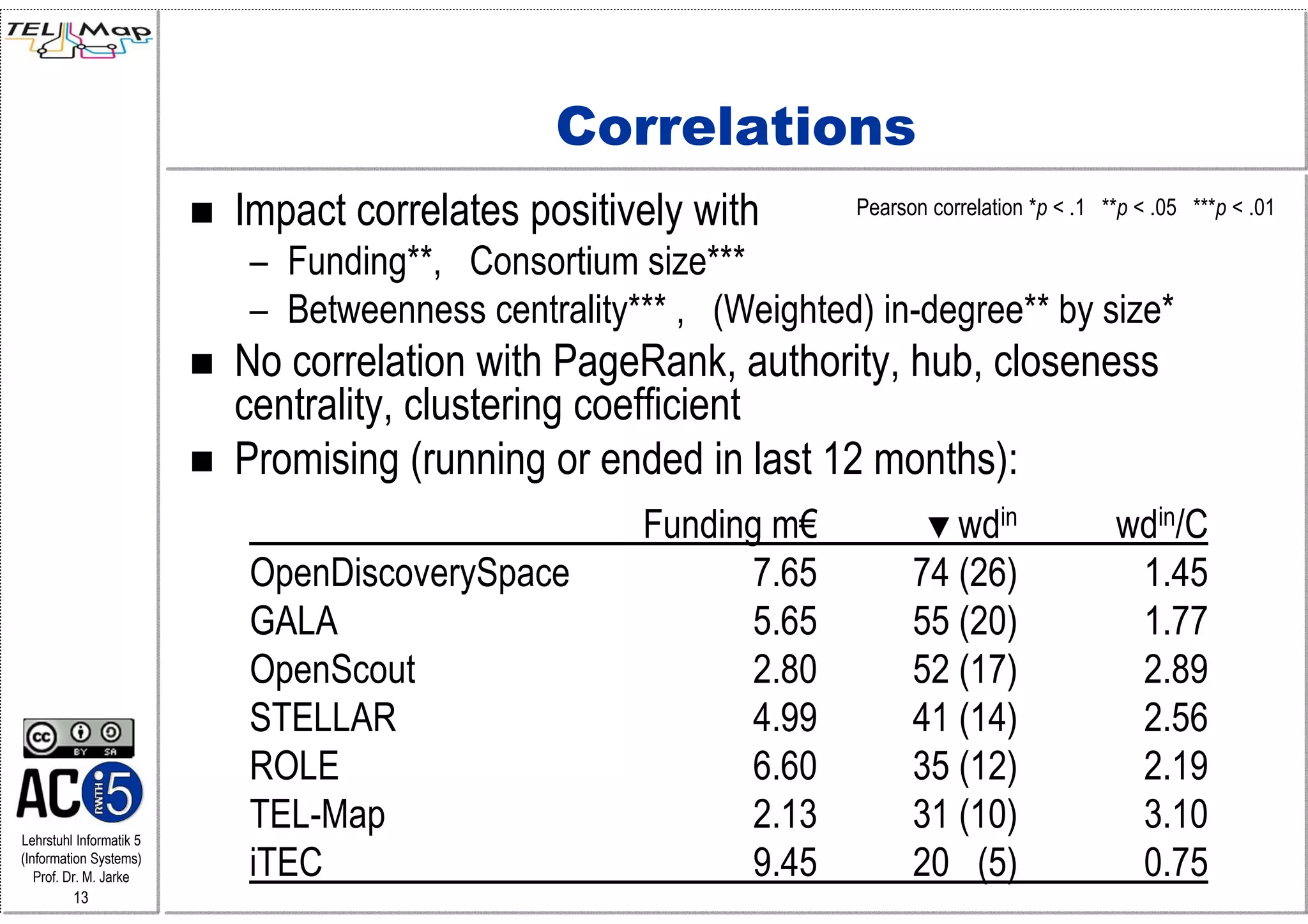 Correlations
                         Impact correlates positively with       Pearson correlation *p < .1 **p < .05 ***p < .01

                         – Funding**, Consortium size***
                         – Betweenness centrality*** , (Weighted) in-degree** by size*
                         No correlation with PageRank, authority, hub, closeness
                         centrality, clustering coefficient
                         Promising (running or ended in last 12 months):
                                                  Funding m€             ▼wdin                wdin/C
                         OpenDiscoverySpace             7.65           74 (26)                 1.45
                         GALA                           5.65           55 (20)                 1.77
                         OpenScout                      2.80           52 (17)                 2.89
                         STELLAR                        4.99           41 (14)                 2.56
                         ROLE                           6.60           35 (12)                 2.19
Lehrstuhl Informatik 5
                         TEL-Map                        2.13           31 (10)                 3.10
(Information Systems)
   Prof. Dr. M. Jarke    iTEC                           9.45           20 (5)                  0.75
         13
 