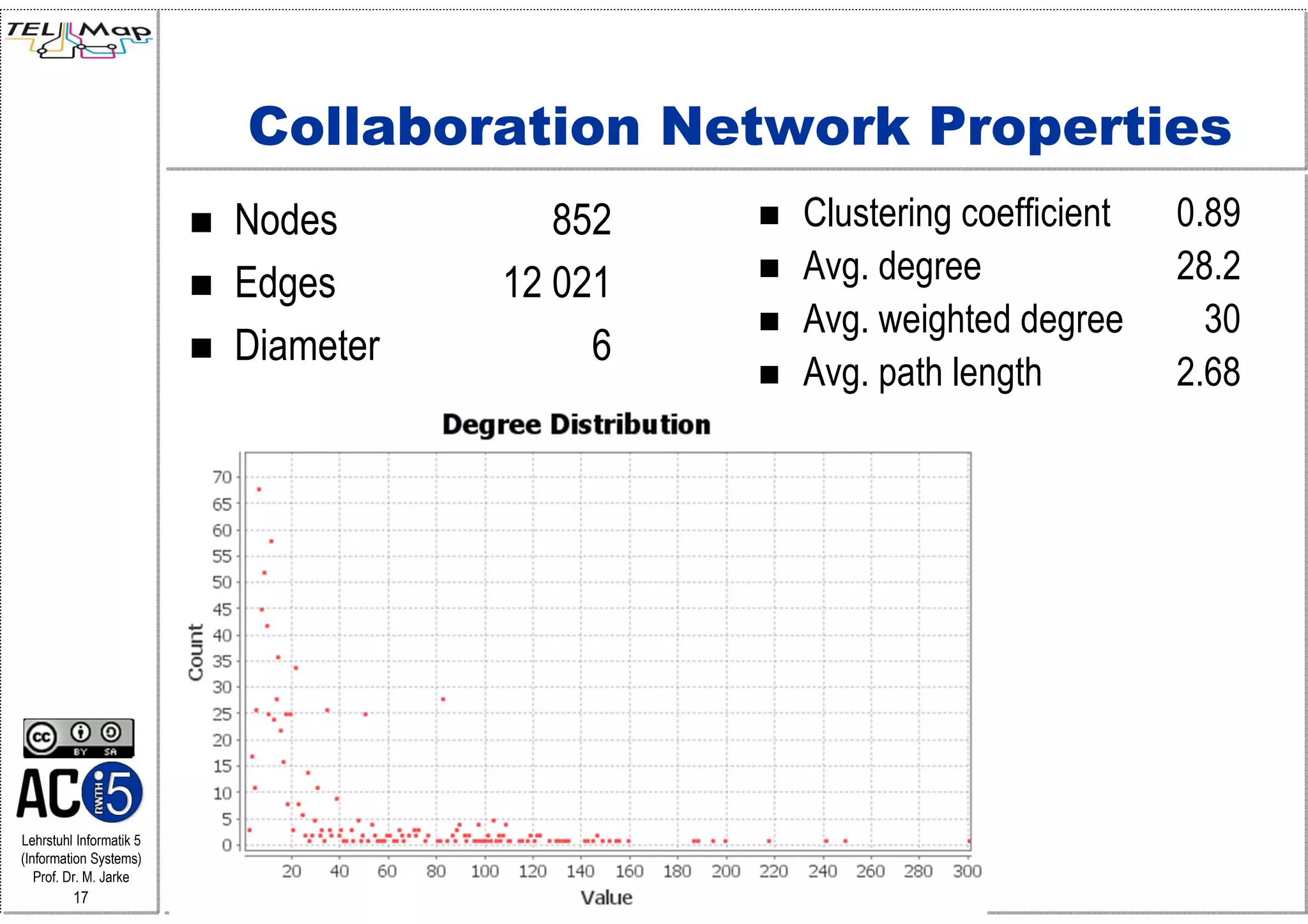 Collaboration Network Properties
                         Nodes         852   Clustering coefficient   0.89
                         Edges      12 021   Avg. degree              28.2
                                             Avg. weighted degree       30
                         Diameter        6
                                             Avg. path length         2.68




Lehrstuhl Informatik 5
(Information Systems)
   Prof. Dr. M. Jarke
         17
 
