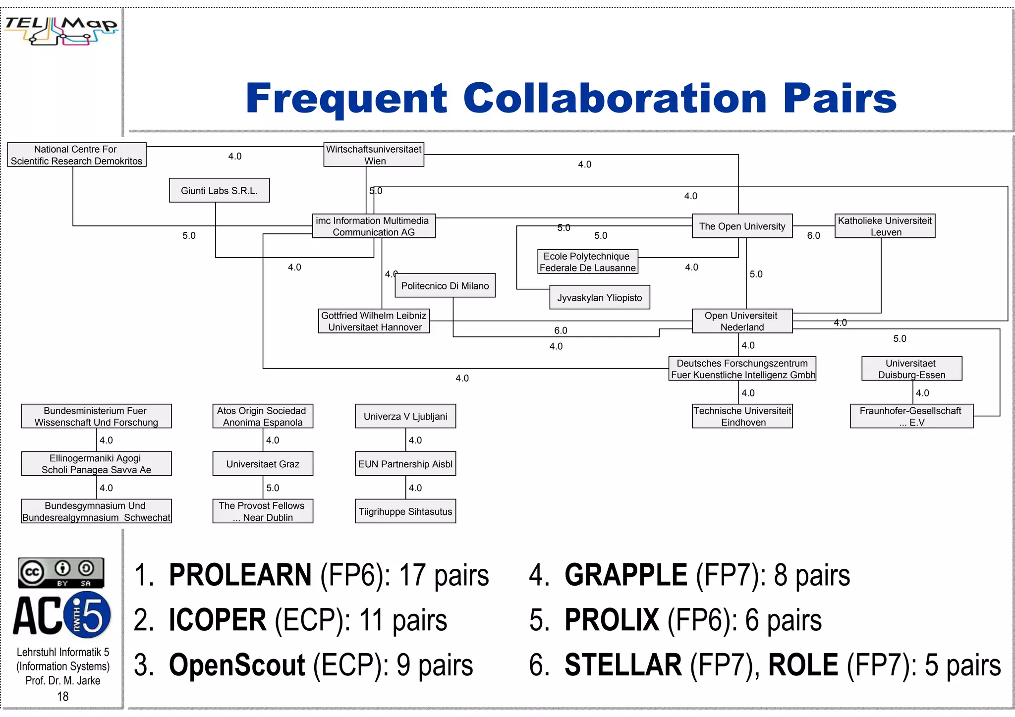 Frequent Collaboration Pairs
     National Centre For                                             Wirtschaftsuniversitaet
                                             4.0
Scientific Research Demokritos                                                Wien                                          4.0

                                  Giunti Labs S.R.L.                           5.0
                                                                                                                                                4.0

                                                                   imc Information Multimedia                                                                                     Katholieke Universiteit
                                                                                                                      5.0                             The Open University
                                  5.0                                  Communication AG                                           5.0                                       6.0           Leuven

                                                                                                                    Ecole Polytechnique
                                                             4.0                                                   Federale De Lausanne         4.0
                                                                                     4.0                                                                         5.0
                                                                                           Politecnico Di Milano
                                                                                                                      Jyvaskylan Yliopisto
                                                                    Gottfried Wilhelm Leibniz                                                          Open Universiteit
                                                                                                                                                                                  4.0
                                                                     Universitaet Hannover                            6.0                                 Nederland
                                                                                                                                                                                               5.0
                                                                                                                     4.0                                       4.0
                                                                                                                                              Deutsches Forschungszentrum                    Universitaet
                                                                                                        4.0                                  Fuer Kuenstliche Intelligenz Gmbh              Duisburg-Essen
                                                                                                                                                               4.0                                   4.0
      Bundesministerium Fuer              Atos Origin Sociedad                                                                                    Technische Universiteit               Fraunhofer-Gesellschaft
                                                                              Univerza V Ljubljani
     Wissenschaft Und Forschung            Anonima Espanola                                                                                             Eindhoven                               ... E.V
                    4.0                                4.0                                  4.0
        Ellinogermaniki Agogi
                                            Universitaet Graz               EUN Partnership Aisbl
       Scholi Panagea Savva Ae
                    4.0                                5.0                                  4.0
      Bundesgymnasium Und                 The Provost Fellows
                                                                            Tiigrihuppe Sihtasutus
  Bundesrealgymnasium Schwechat              ... Near Dublin




                           1. PROLEARN (FP6): 17 pairs                                                             4. GRAPPLE (FP7): 8 pairs
                           2. ICOPER (ECP): 11 pairs                                                               5. PROLIX (FP6): 6 pairs
 Lehrstuhl Informatik 5
 (Information Systems)
    Prof. Dr. M. Jarke
                           3. OpenScout (ECP): 9 pairs                                                             6. STELLAR (FP7), ROLE (FP7): 5 pairs
          18
 