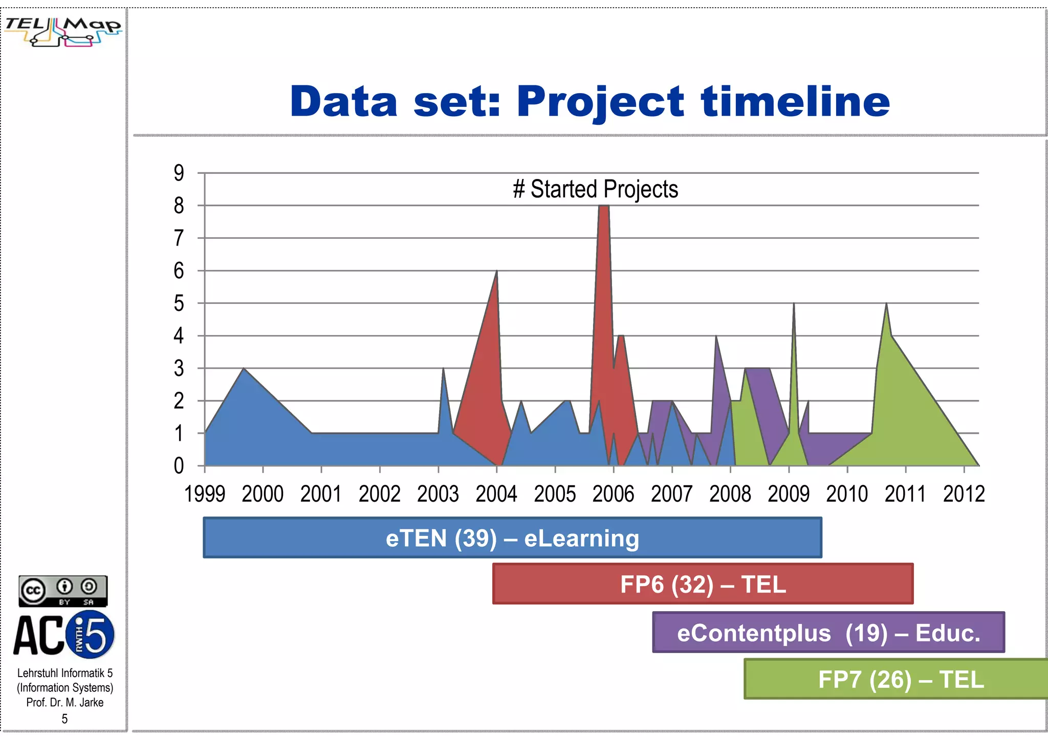 Data set: Project timeline
                         9
                                                       # Started Projects
                         8
                         7
                         6
                         5
                         4
                         3
                         2
                         1
                         0
                          1999 2000 2001 2002 2003 2004 2005 2006 2007 2008 2009 2010 2011 2012
                                           eTEN (39) – eLearning
                                                               FP6 (32) – TEL

                                                                    eContentplus (19) – Educ.
Lehrstuhl Informatik 5
(Information Systems)                                                           FP7 (26) – TEL
   Prof. Dr. M. Jarke
          5
 