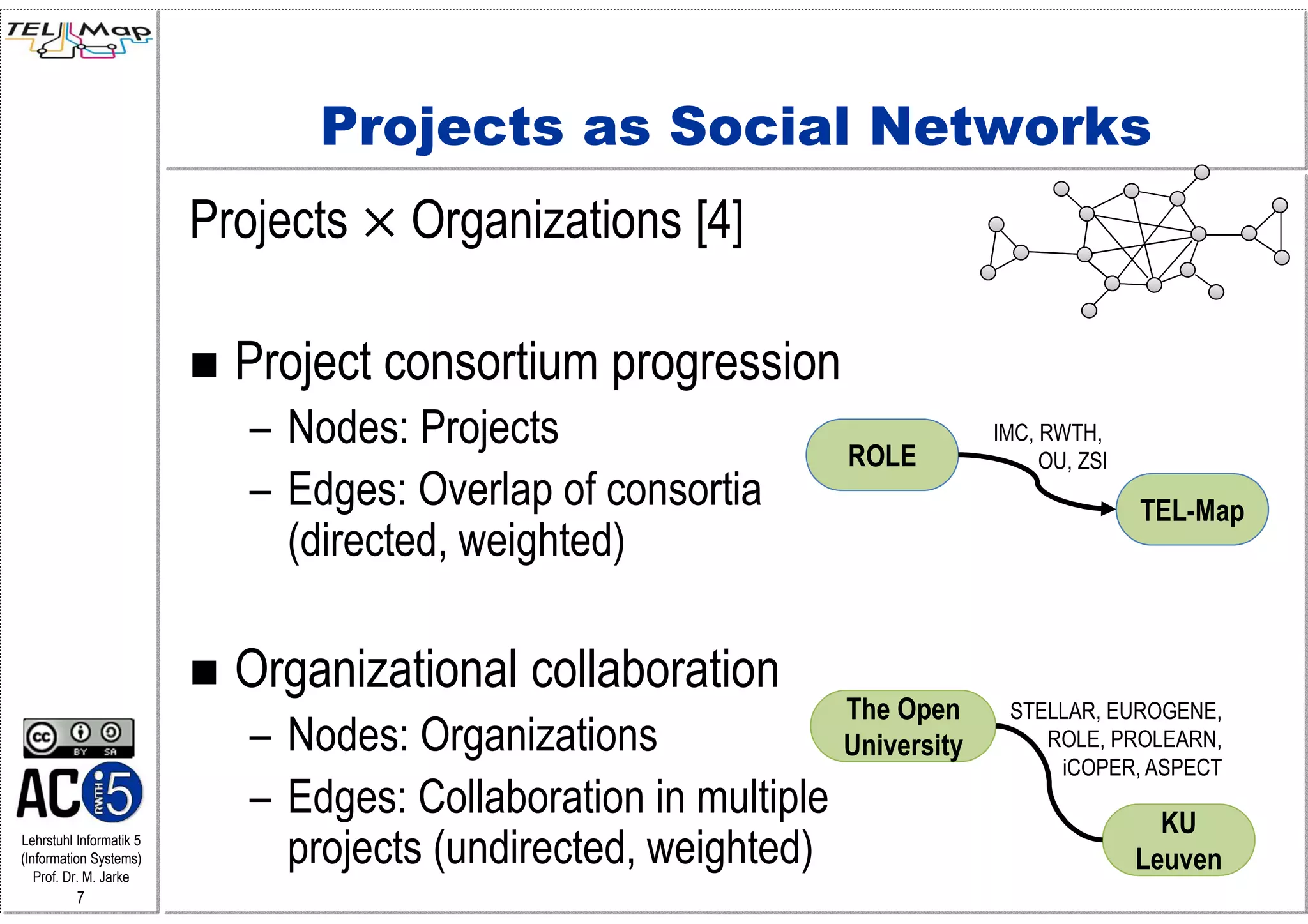 Projects as Social Networks
                         Projects    Organizations [4]

                           Project consortium progression
                            – Nodes: Projects                    ROLE
                                                                              IMC, RWTH,
                                                                                   OU, ZSI
                            – Edges: Overlap of consortia                                    TEL-Map
                              (directed, weighted)

                           Organizational collaboration
                                                                 The Open      STELLAR, EUROGENE,
                            – Nodes: Organizations               University       ROLE, PROLEARN,
                                                                                   iCOPER, ASPECT
                            – Edges: Collaboration in multiple                                 KU
Lehrstuhl Informatik 5
(Information Systems)
   Prof. Dr. M. Jarke
                              projects (undirected, weighted)                                Leuven
          7
 
