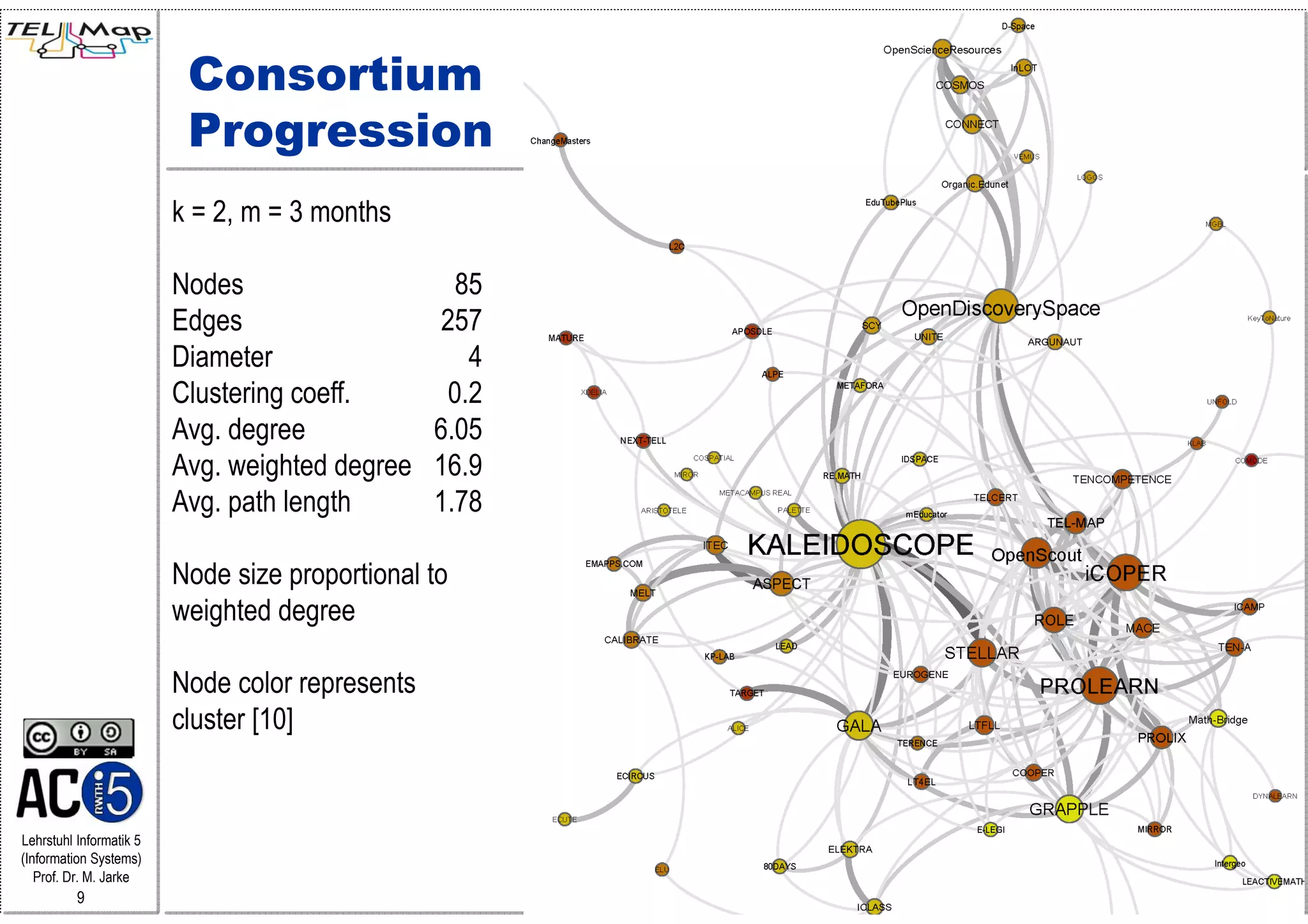 Consortium
                          Progression
                         k = 2, m = 3 months

                         Nodes                     85
                         Edges                    257
                         Diameter                   4
                         Clustering coeff.        0.2
                         Avg. degree             6.05
                         Avg. weighted degree    16.9
                         Avg. path length        1.78

                         Node size proportional to
                         weighted degree

                         Node color represents
                         cluster [10]


Lehrstuhl Informatik 5
(Information Systems)
   Prof. Dr. M. Jarke
          9
 