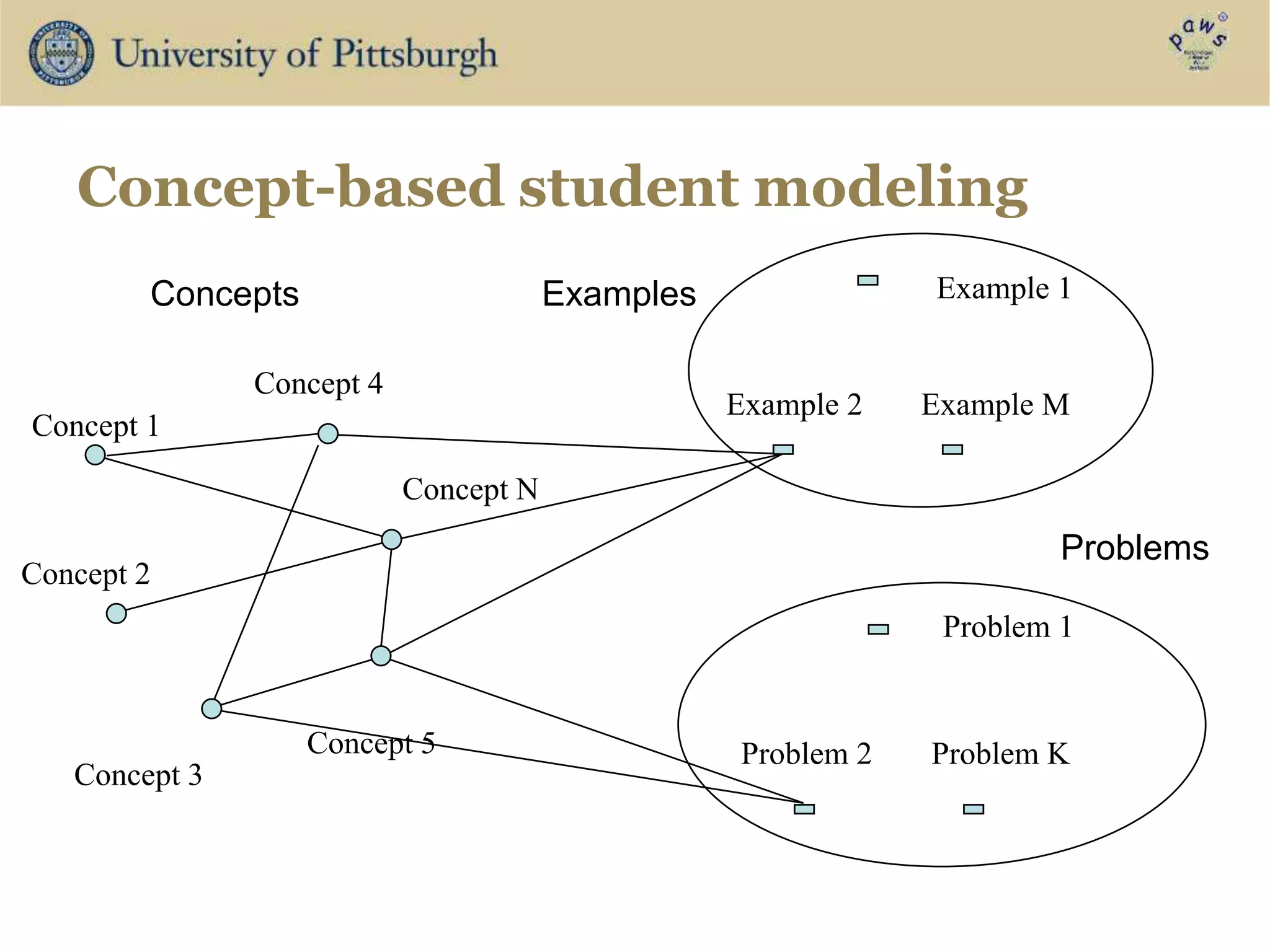 Concept-based student modeling
Example 2 Example M
Example 1
Problem 1
Problem 2 Problem K
Concept 1
Concept 2
Concept 3
Concept 4
Concept 5
Concept N
Examples
Problems
Concepts
 