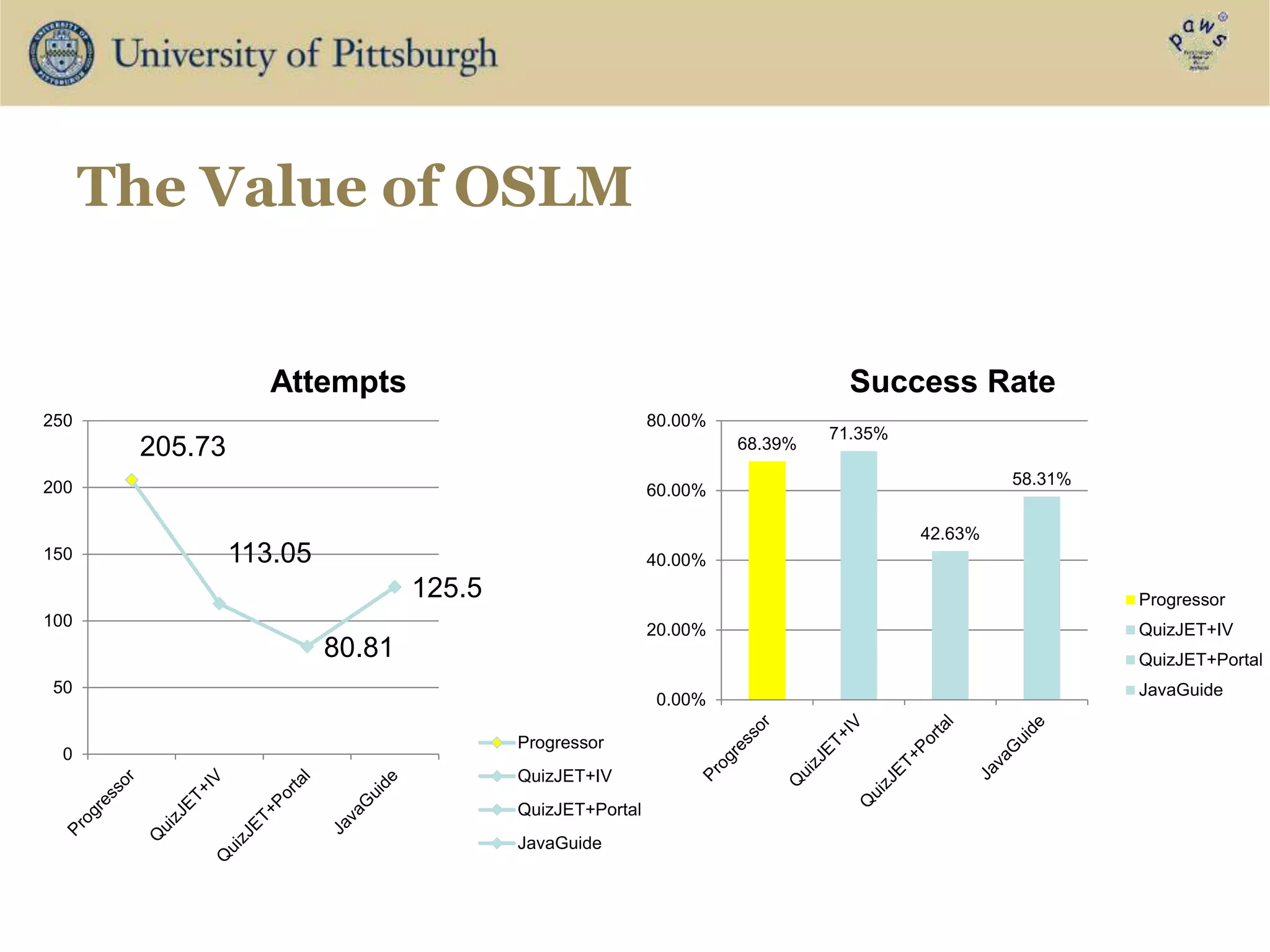 The Value of OSLM
205.73
113.05
80.81
125.5
0
50
100
150
200
250
Attempts
Progressor
QuizJET+IV
QuizJET+Portal
JavaGuide
68.39%
71.35%
42.63%
58.31%
0.00%
20.00%
40.00%
60.00%
80.00%
Success Rate
Progressor
QuizJET+IV
QuizJET+Portal
JavaGuide
 