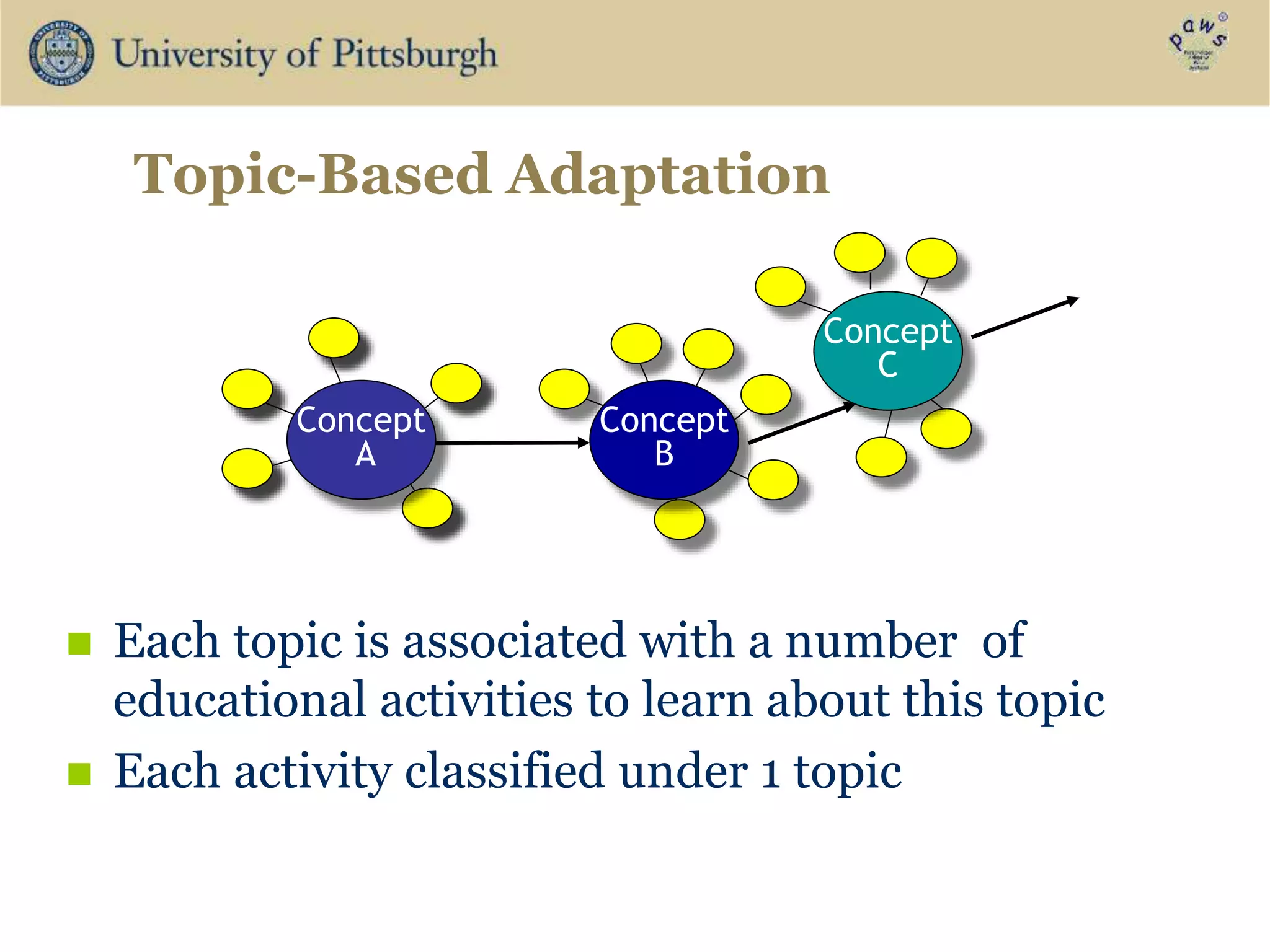 Topic-Based Adaptation
Concept
A
Concept
B
Concept
C
 Each topic is associated with a number of
educational activities to learn about this topic
 Each activity classified under 1 topic
 