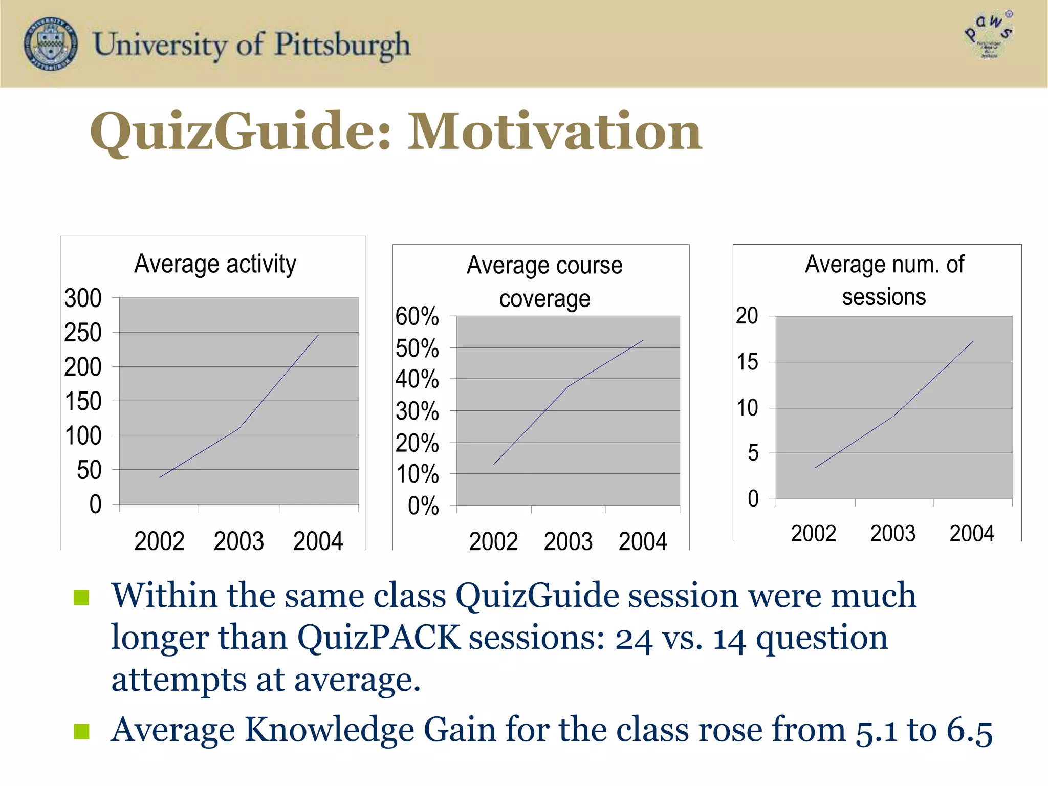 QuizGuide: Motivation
Average activity
0
50
100
150
200
250
300
2002 2003 2004
Average num. of
sessions
0
5
10
15
20
2002 2003 2004
Average course
coverage
0%
10%
20%
30%
40%
50%
60%
2002 2003 2004
 Within the same class QuizGuide session were much
longer than QuizPACK sessions: 24 vs. 14 question
attempts at average.
 Average Knowledge Gain for the class rose from 5.1 to 6.5
 