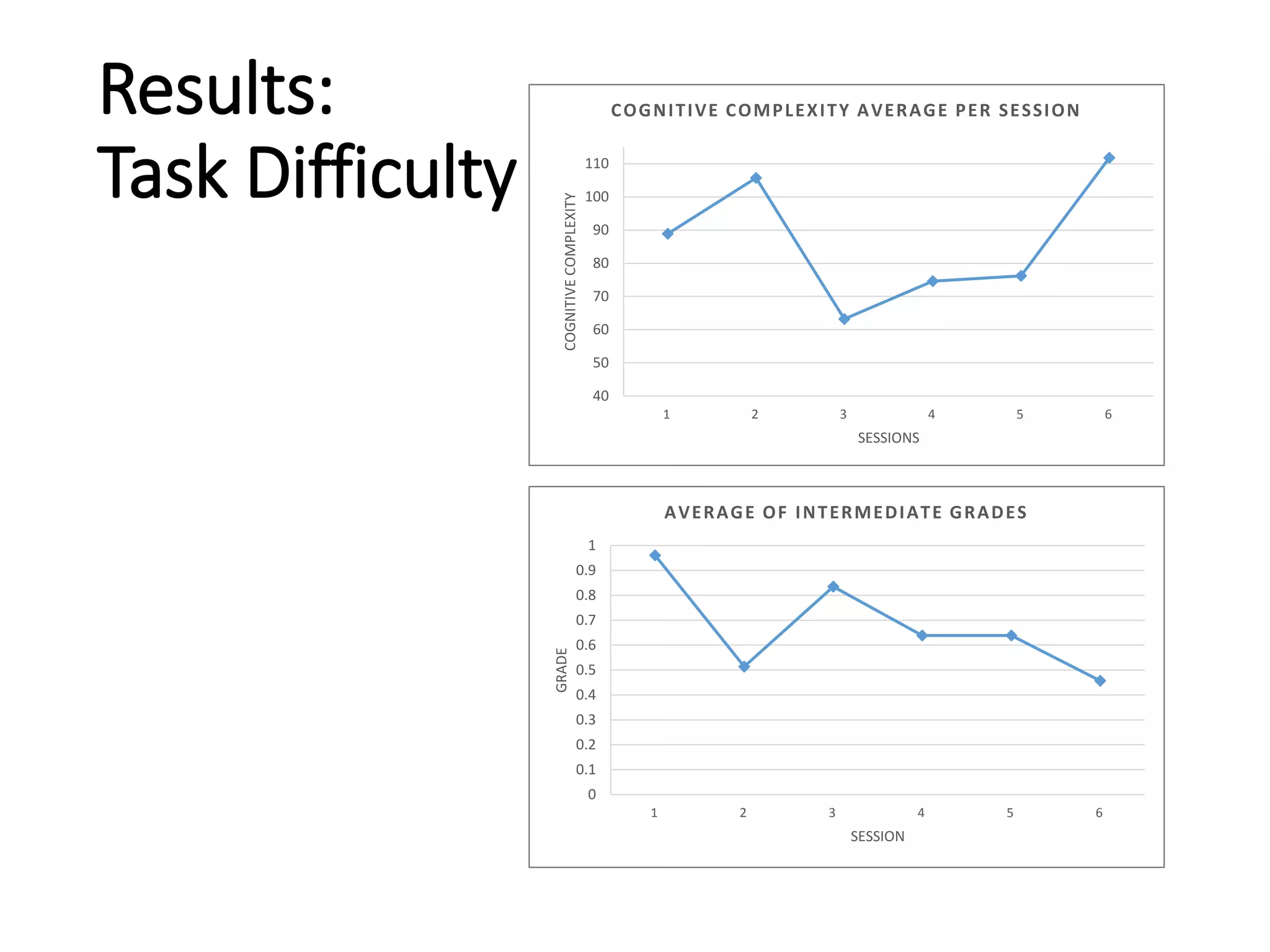 Results:
Task Difficulty
40
50
60
70
80
90
100
110
1 2 3 4 5 6
COGNITIVECOMPLEXITY
SESSIONS
COGNITIVE COMPLEXITY AVERAGE PER SESSION
0
0.1
0.2
0.3
0.4
0.5
0.6
0.7
0.8
0.9
1
1 2 3 4 5 6
GRADE
SESSION
AVERAGE OF INTERMEDIATE GRADES
 