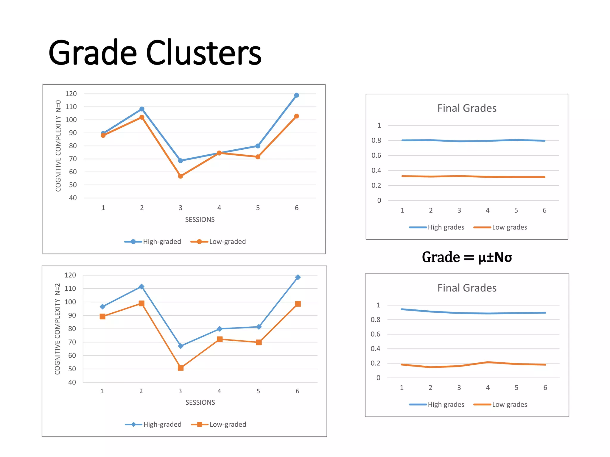 Grade Clusters
40
50
60
70
80
90
100
110
120
1 2 3 4 5 6
COGNITIVECOMPLEXITYN=0
SESSIONS
High-graded Low-graded
40
50
60
70
80
90
100
110
120
1 2 3 4 5 6
COGNITIVECOMPLEXITYN=2
SESSIONS
High-graded Low-graded
0
0.2
0.4
0.6
0.8
1
1 2 3 4 5 6
Final Grades
High grades Low grades
0
0.2
0.4
0.6
0.8
1
1 2 3 4 5 6
Final Grades
High grades Low grades
Grade = µ±Nσ
 
