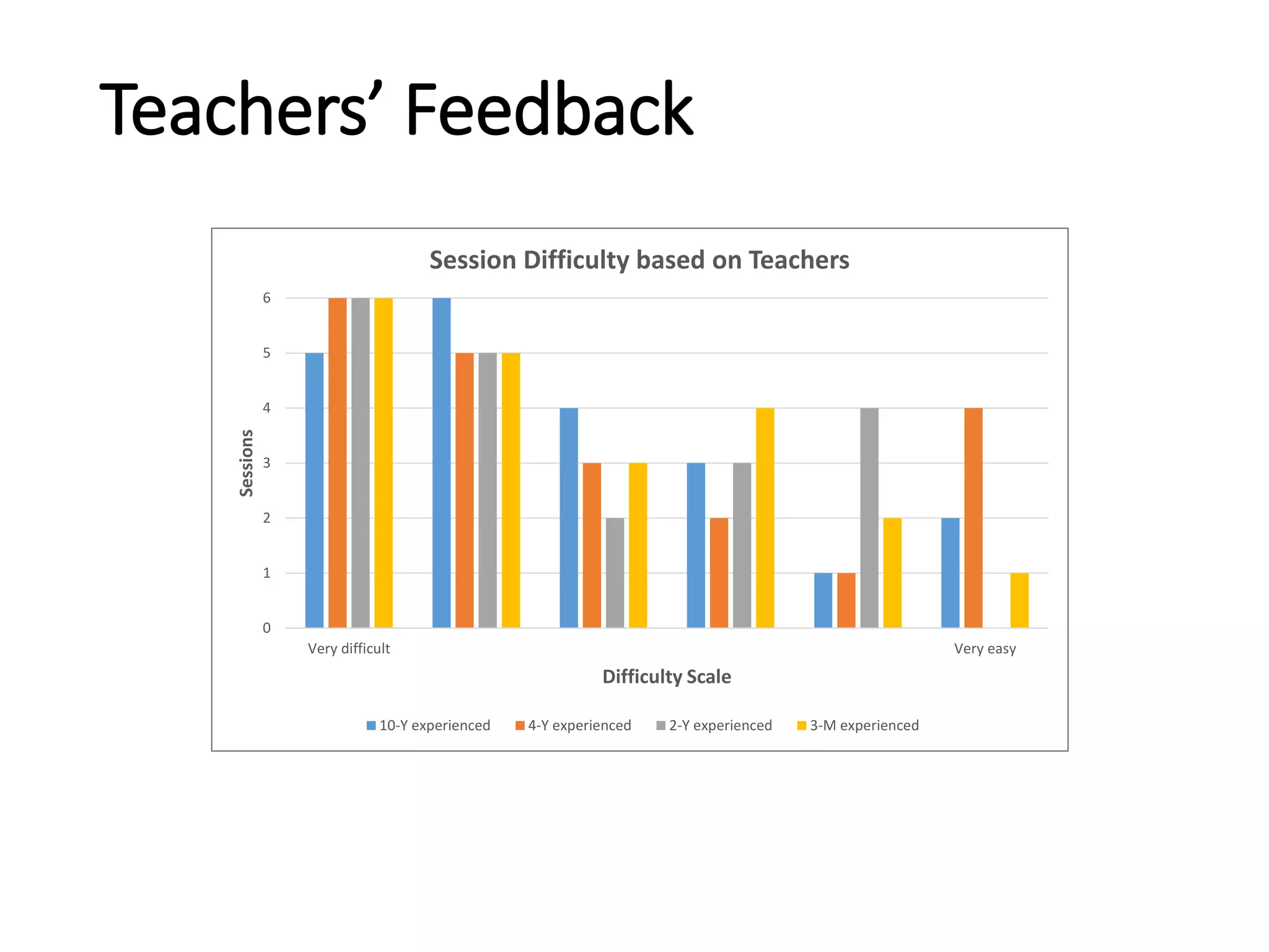 Teachers’ Feedback
0
1
2
3
4
5
6
Very difficult Very easy
Sessions
Difficulty Scale
Session Difficulty based on Teachers
10-Y experienced 4-Y experienced 2-Y experienced 3-M experienced
 