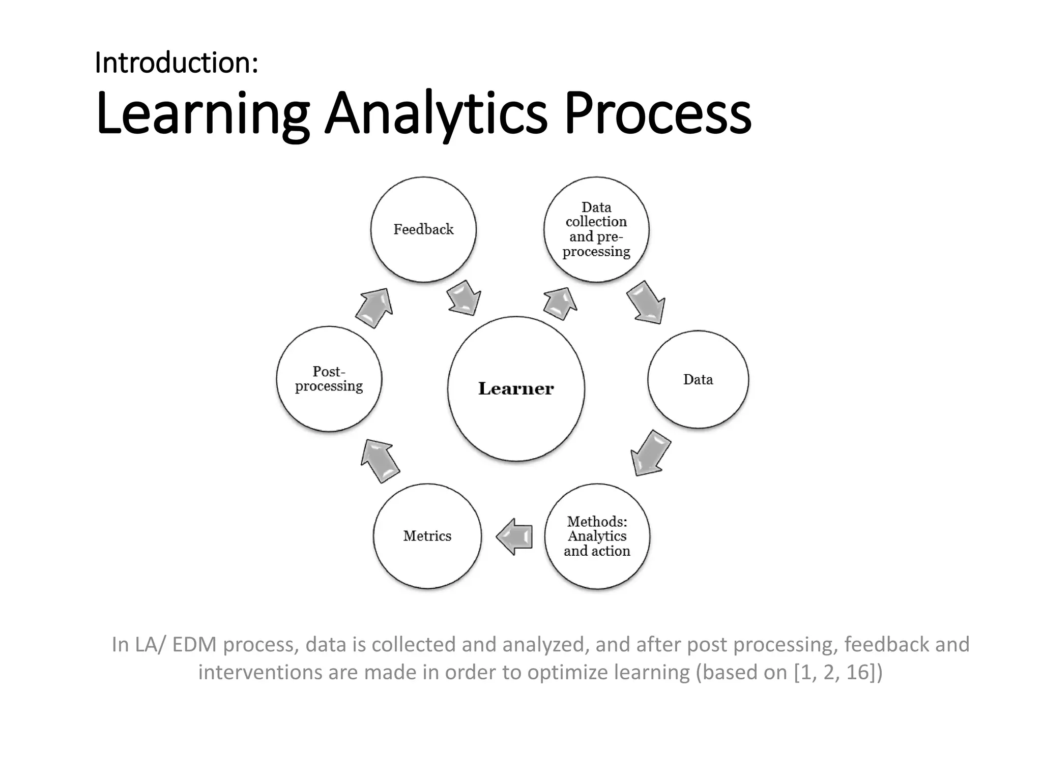 Introduction:
Learning Analytics Process
In LA/ EDM process, data is collected and analyzed, and after post processing, feedback and
interventions are made in order to optimize learning (based on [1, 2, 16])
 