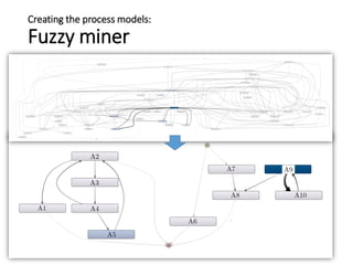 Creating the process models:
Fuzzy miner
•
 