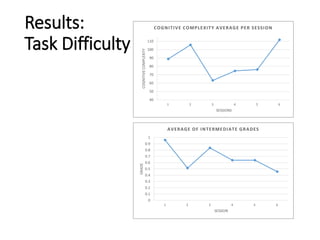 Results:
Task Difficulty
40
50
60
70
80
90
100
110
1 2 3 4 5 6
COGNITIVECOMPLEXITY
SESSIONS
COGNITIVE COMPLEXITY AVERAGE PER SESSION
0
0.1
0.2
0.3
0.4
0.5
0.6
0.7
0.8
0.9
1
1 2 3 4 5 6
GRADE
SESSION
AVERAGE OF INTERMEDIATE GRADES
 