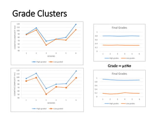 Grade Clusters
40
50
60
70
80
90
100
110
120
1 2 3 4 5 6
COGNITIVECOMPLEXITYN=0
SESSIONS
High-graded Low-graded
40
50
60
70
80
90
100
110
120
1 2 3 4 5 6
COGNITIVECOMPLEXITYN=2
SESSIONS
High-graded Low-graded
0
0.2
0.4
0.6
0.8
1
1 2 3 4 5 6
Final Grades
High grades Low grades
0
0.2
0.4
0.6
0.8
1
1 2 3 4 5 6
Final Grades
High grades Low grades
Grade = µ±Nσ
 